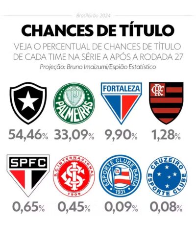 Botafogo aumenta chances de ser campeão, e Vitória melhora cenário de seguir na Séria A